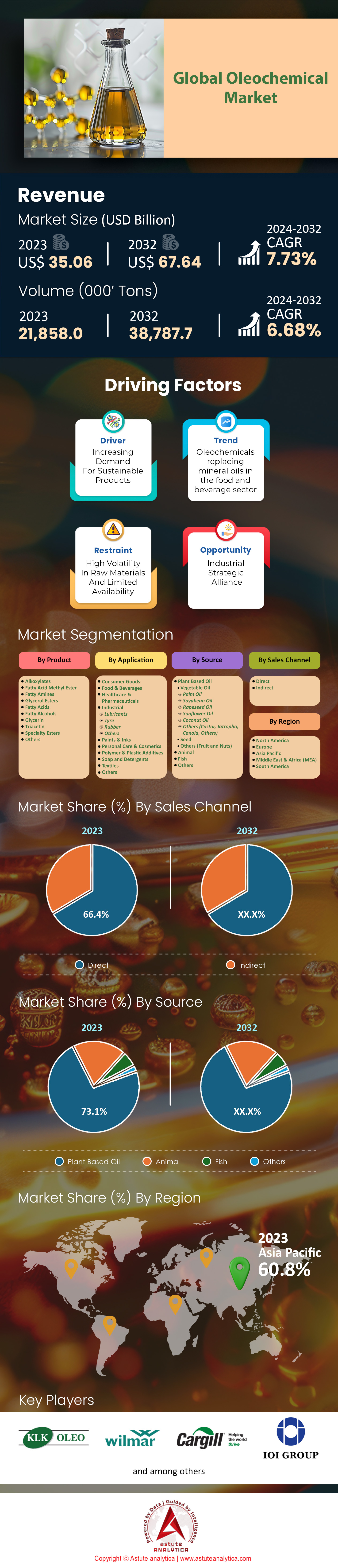 油脂化学品市场
